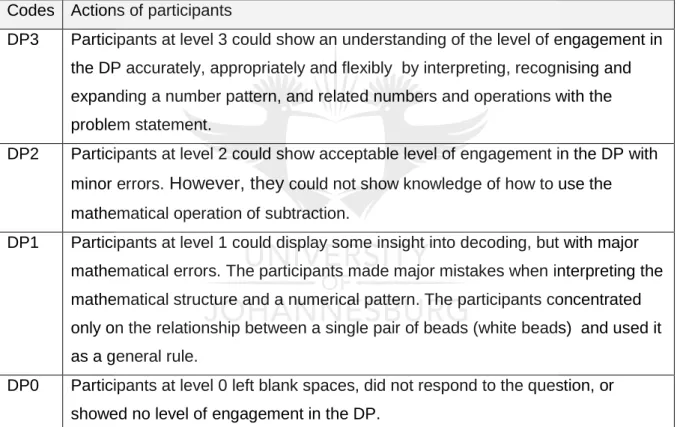 Table 4.3: Key for analysing the decoding phase (DP)  Codes   Actions of participants  