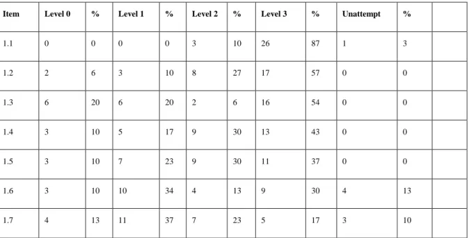 Table 8 : Summary of learners’ performance level in each of the post-test items 