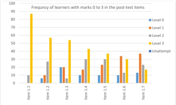 Figure 4: Frequency of learners with 0 to 3 marks in the post-test items  from 1.1 to 1.7  From table 8 and figure 4, items 1.1, 1.2, 1.3, 1.4, 1.5 were attempted by all the learners with  item 1.6 with the highest number (13%) followed by item 1.7 (10%) o