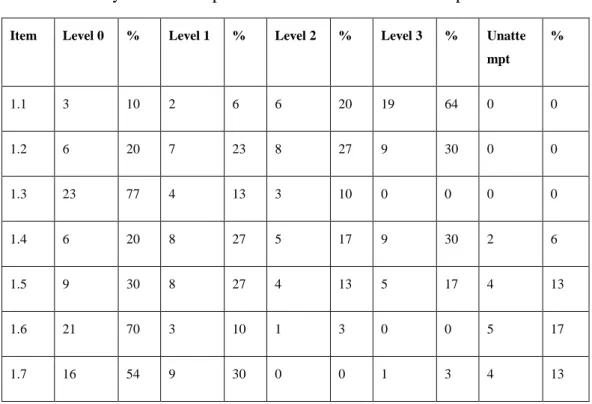 Table 2 : Summary of learners’ performance levels in each of the pre-test items 