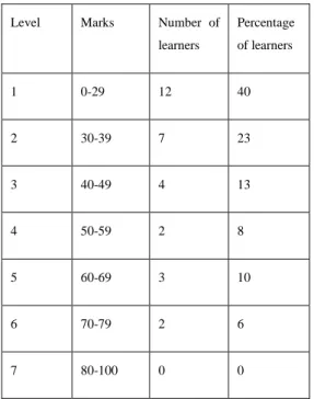 Table 3 : Summary of learners’ marks as a percentage in the pre-test 