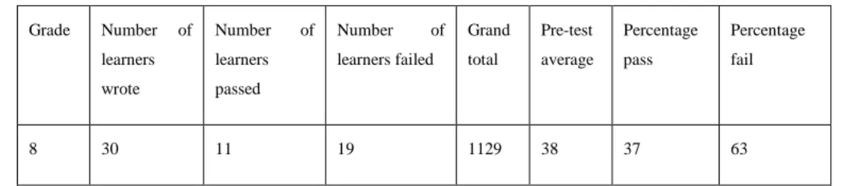 Table 4 : Summary of grade 8 learners’ results of the pre-test 