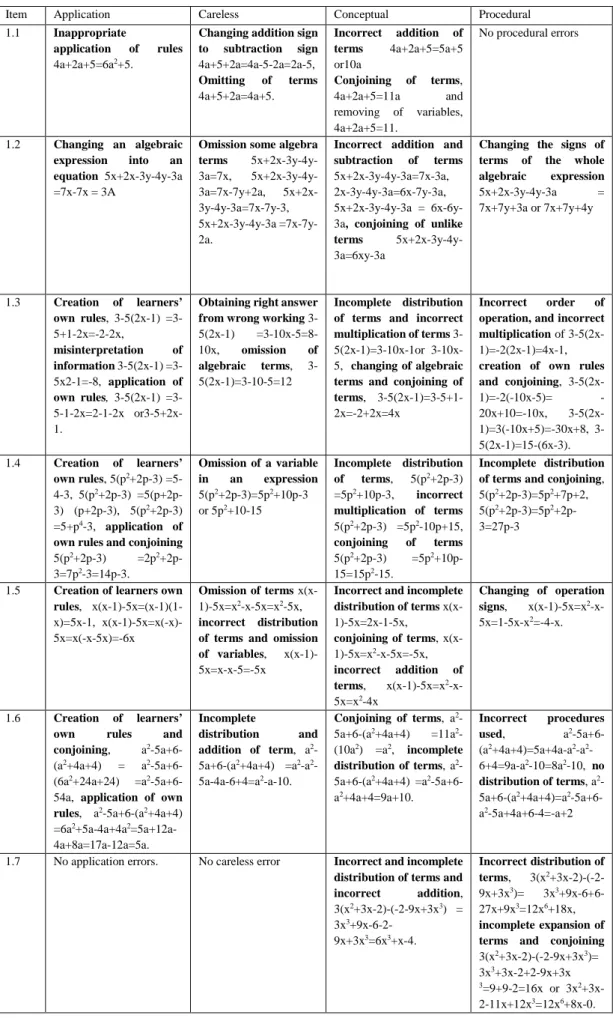 Table 5 : Shows the type of learners’ errors on the pre-test scripts from item 1.1 to item 1.7 