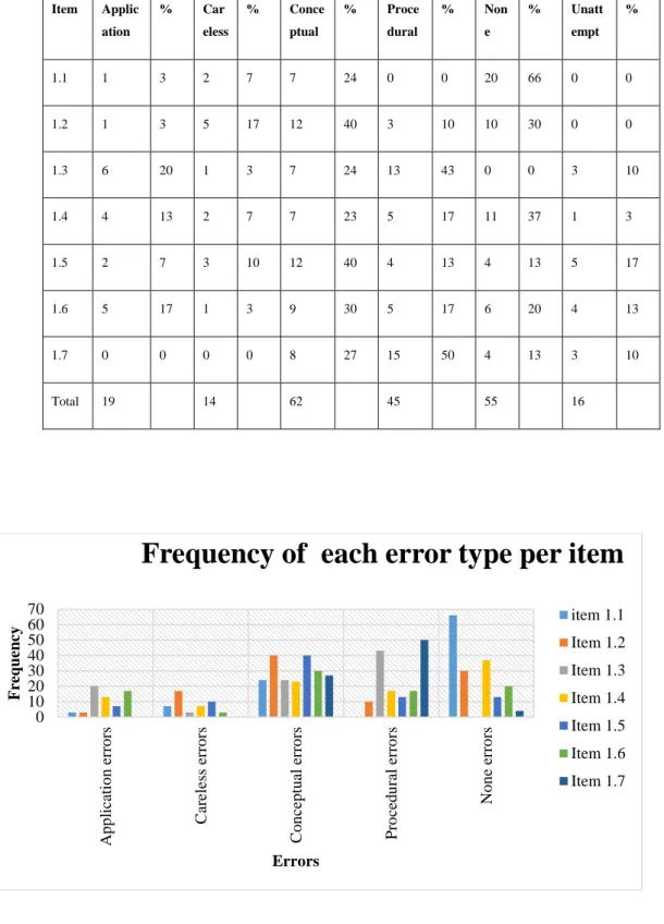 Table 6 : Shows the frequency of each type of error per item 