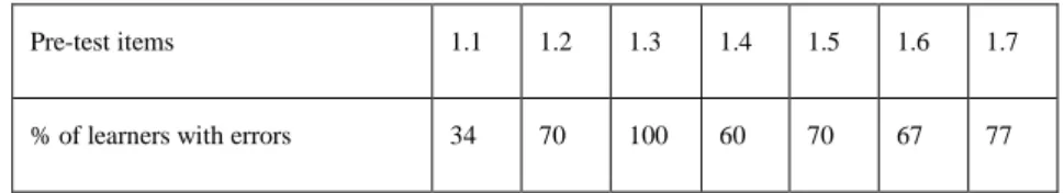 Table 7 : Showing the percentage of learners with errors in each pre-test item 