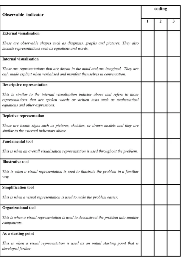 Table 3.1  Analytic Template A - Categories of visualisation processes