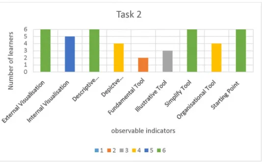 Figure 4.12  The types o f visualisations used in Task 2