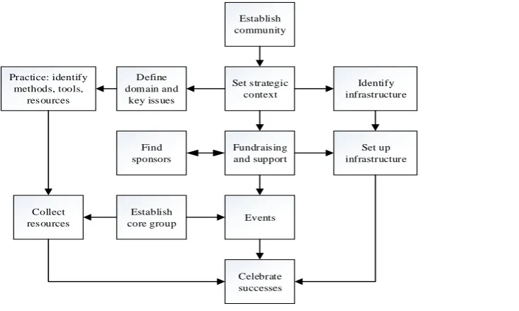 Figure 1: Methodology used for establishing the SUN community of practice 
