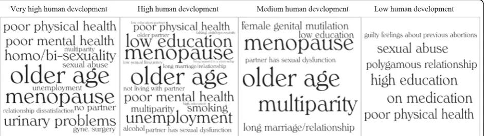 Fig. 3 Word clouds of the significant risk factors for female sexual dysfunction according to the level of human development (n = 94)