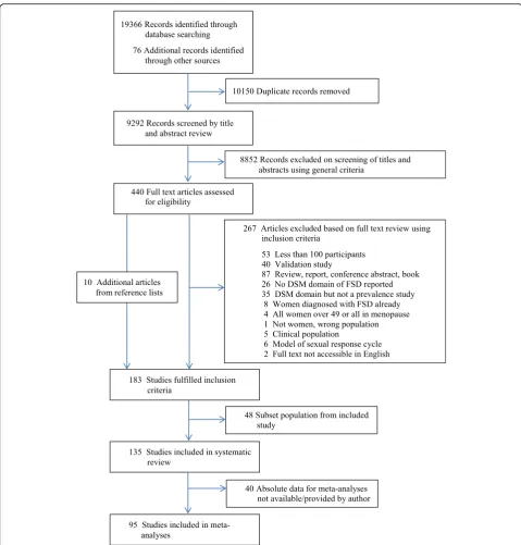Fig. 1 PRISMA flow chart showing number of citations retrieved from a systematic literature search in multiple databases