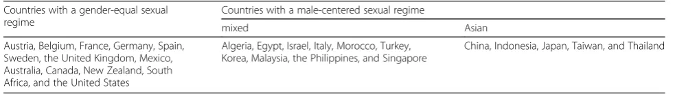 Table 1 GSSAB sexual regimes according to Laumann et al. [7]