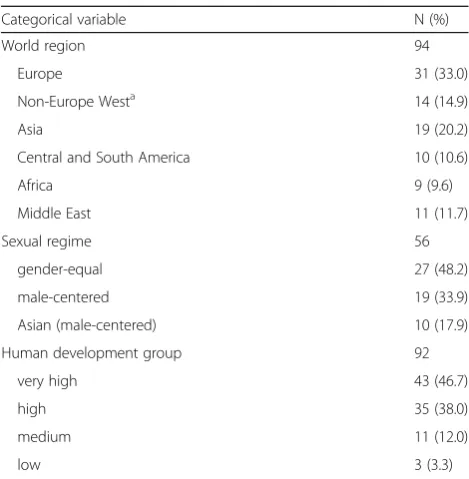 Table 2 Characteristics of studies
