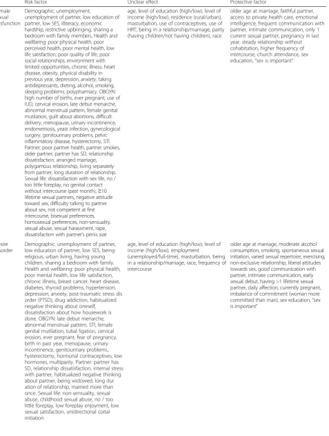 Table 3 Summary of predictors for female sexual dysfunction and its domains