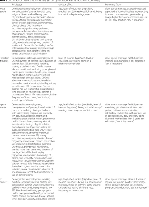 Table 3 Summary of predictors for female sexual dysfunction and its domains (Continued)