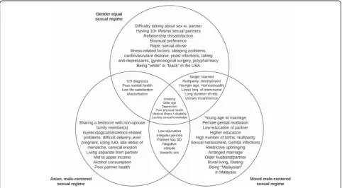 Table 3 Summary of predictors for female sexual dysfunction and its domains (Continued)