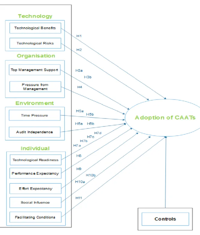 Figure 1.1 Proposed T-O-E-I Framework 