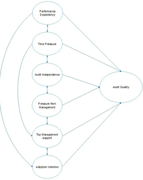 Figure 1.2 Proposed Model – Audit Quality Framework 