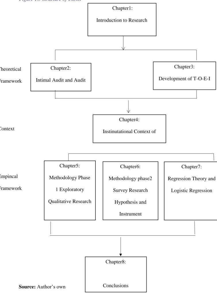 Figure 1.3 Structure of Thesis  Theoretical  Framework  Context  Empincal  Framework 