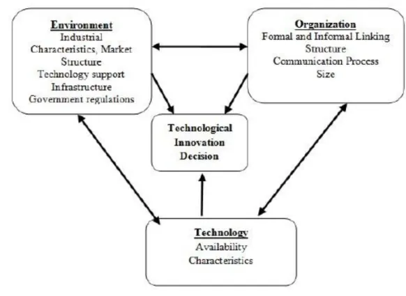 Figure 3.2 Technology-Organisation-Environment Framework