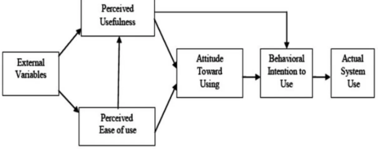 Figure 3.3 Technology Acceptance Model 