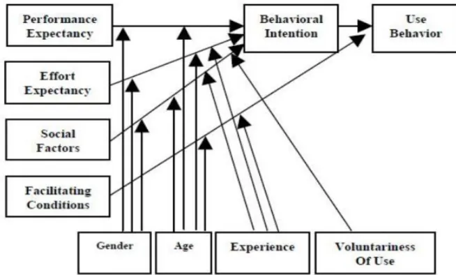 Figure 3.4 The Unified Theory of Acceptance and Use of Technology  