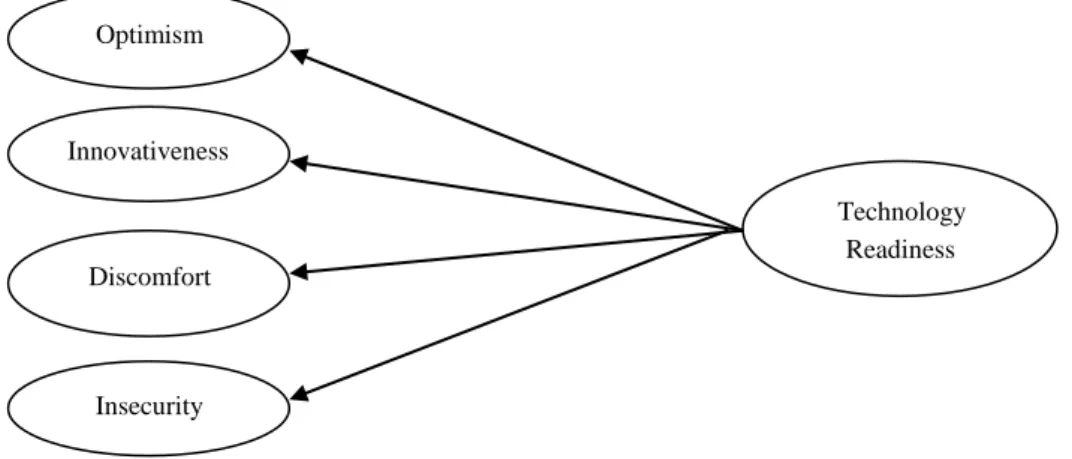 Figure 3.5 Multiple dimensions of Technology Readiness 