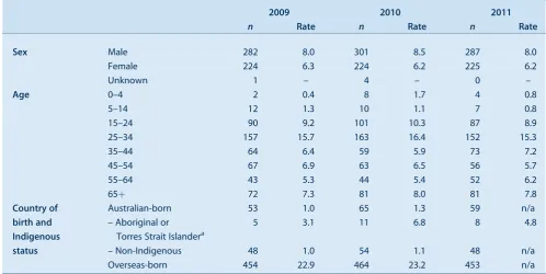 Table 1.Demographic characteristics, number and rate per 100 000 of notified tuberculosis cases, NSW, 2009]2011