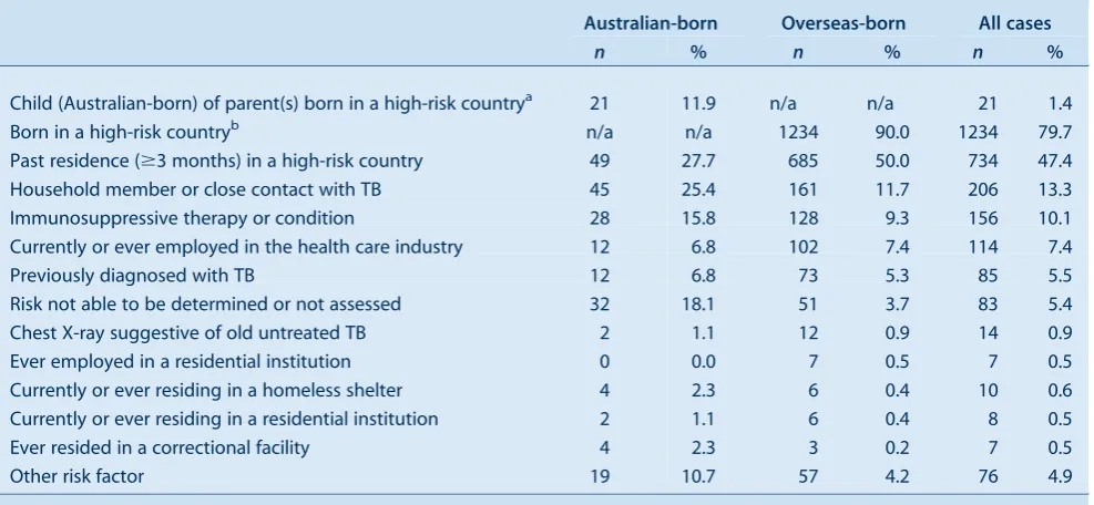 Table 6.Outcomes of contact tracing of notified tuberculosis (TB) cases, in NSW, 2009]2011
