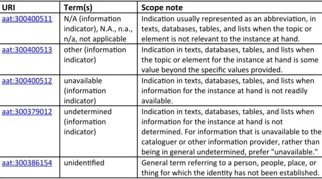 Table 2 – AAT concepts representing ‘non-information’