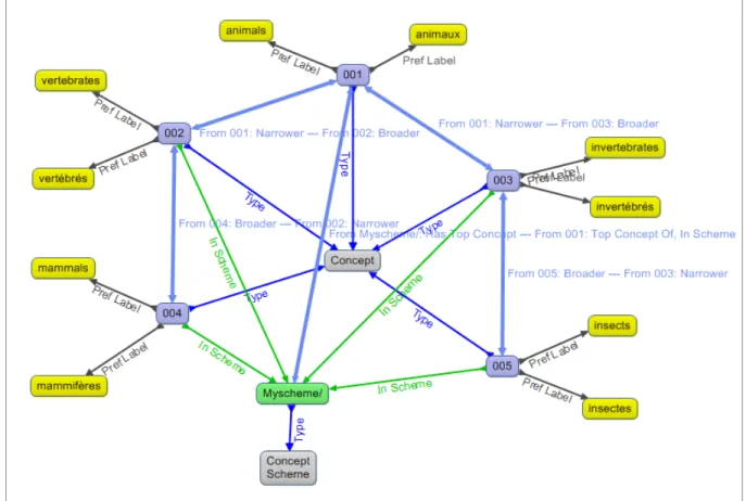Figure 4 – graphical representation of the resultant RDF semantic graph structure