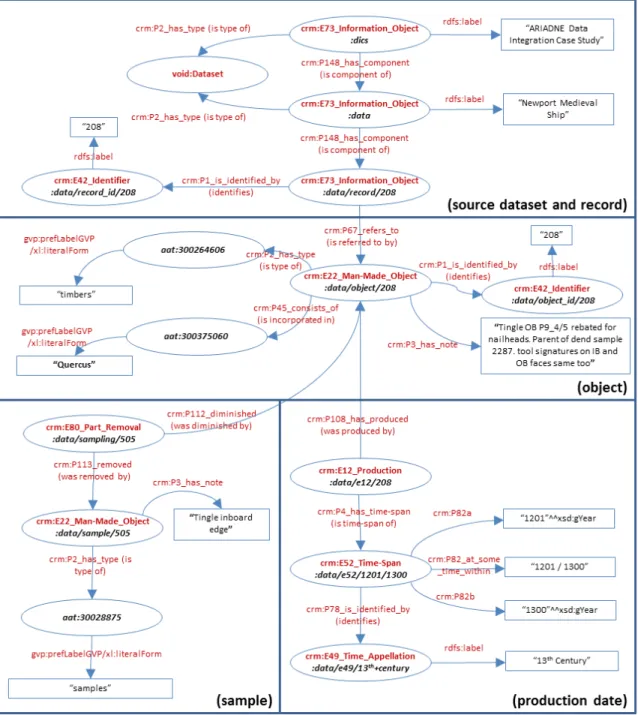 Figure 5 – semantic framework model used for the data integration case study