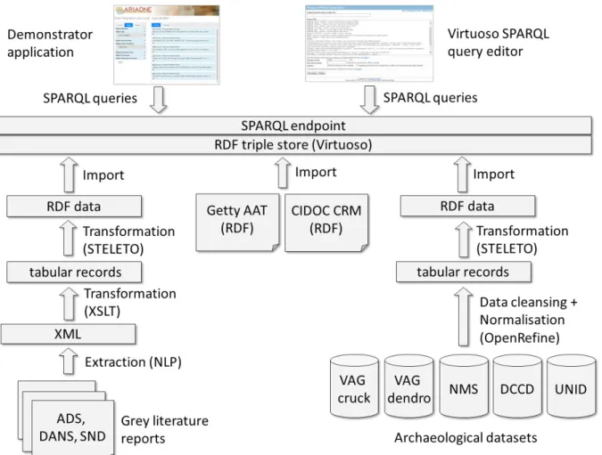 Figure 1 – general workflow and architecture 