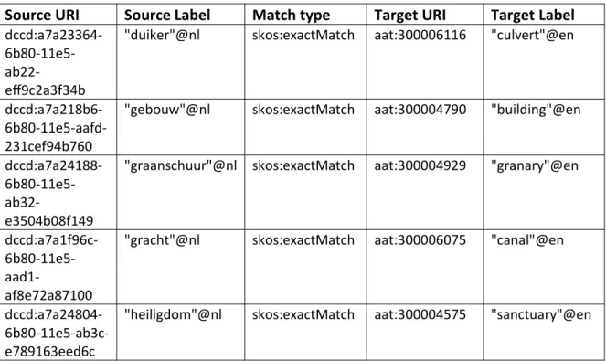 Table 1 – example mappings from DANS DCCD vocabulary to Getty AAT concepts