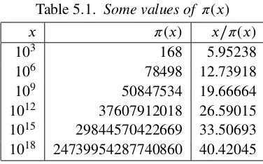 Table 5.1. Some values of π(x)