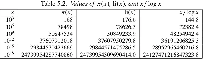 Table 5.2. Values of π(x), li(x), and x/ log x