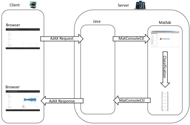 Fig. 3. Mechanism describing the operation of the web platform. 