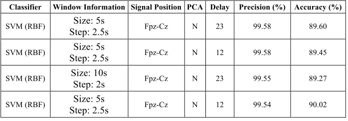 Table 1.  Best results obtained for the detection of drowsiness. 