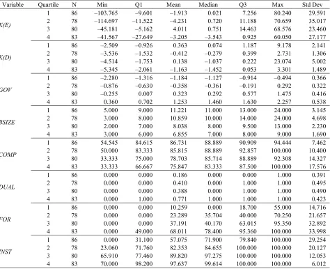 Table 2. Descriptive statistics by governance score (GOV) quartiles (1 lowest, 4 highest)  