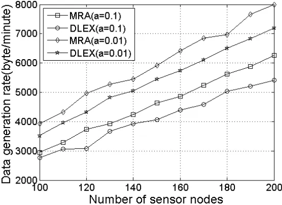 Fig. 1. Data generation rate with number of nodes increasing when duty cycle is 10% and 30% 
