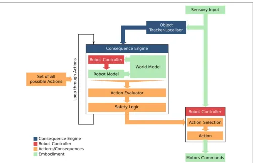 FigUre 2 | The Consequence Engine (CE) architecture, and its relationship with the robot’s controller
