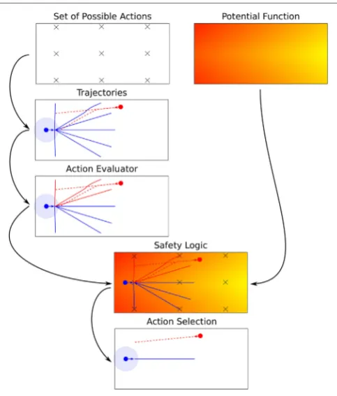 FigUre 3 | Example of how an intelligent robot running a CE chooses the best action from the set of possible actions and the base values using the AE and SL