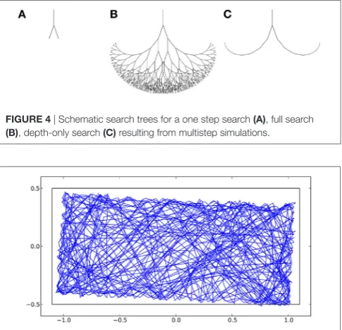 FigUre 4 | Schematic search trees for a one step search (a), full search  