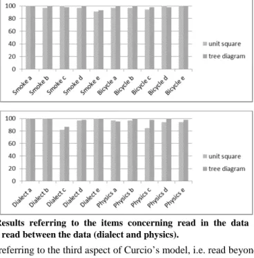 Figure  5:  Results  referring  to  the  items  concerning  read  in  the  data  (smoke  and  bicycle) and read between the data (dialect and physics)