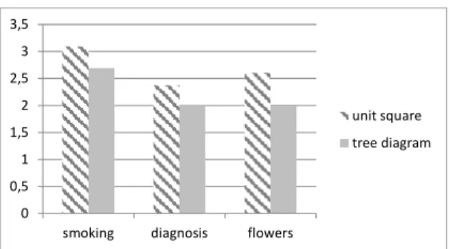 Figure 7: Results referring to the items concerning read beyond data.  
