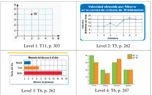 Figure  1.  Different  levels  of  semiotic  complexity  in  the  graphs  included  in  the  textbooks (Ti, 1≤i≤12)
