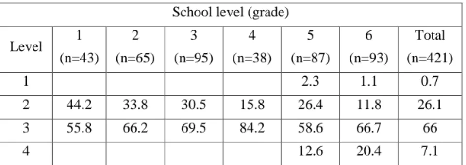 Table  1:  Percentage  of  activities  in  the  texts  analyzed  according  to  their  semiotic  complexity level