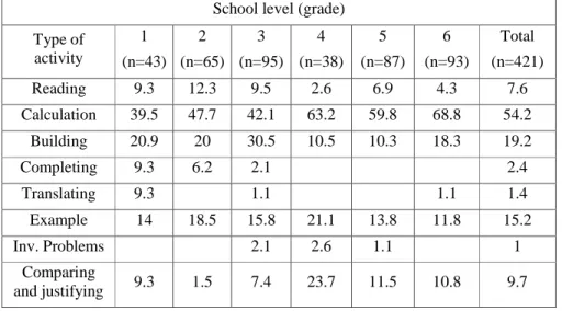 Table  2:  Percentages  of  tasks  in  primary  education  textbooks  according  to  the  requested activity