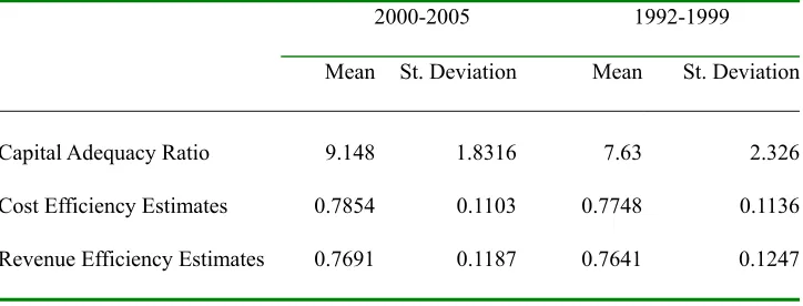 Table 1. Descriptive Statistics 