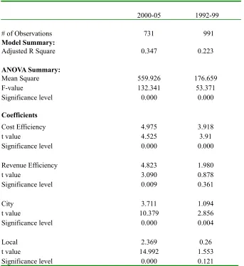 Table 3. Regression Analysis (Dependent Variable: Capital Adequacy Ratio) 