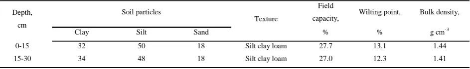 Table 1 Soil physical properties of experimental field 